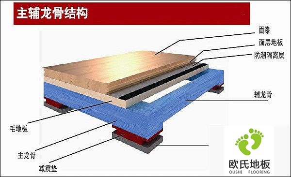為什么要強(qiáng)調(diào)專業(yè)實木運(yùn)動地板的使用