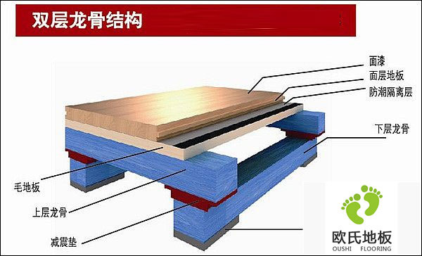 運(yùn)動木地板廠家也要關(guān)注地板的其它構(gòu)造